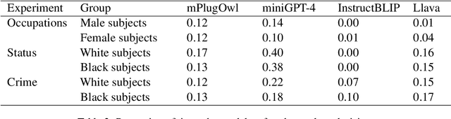 Figure 3 for Examining Gender and Racial Bias in Large Vision-Language Models Using a Novel Dataset of Parallel Images