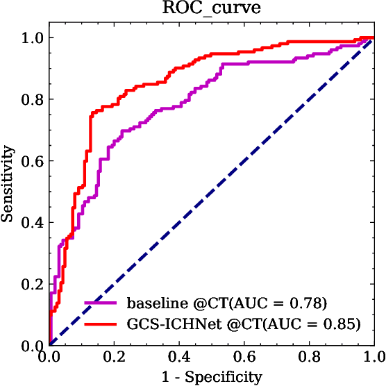 Figure 2 for GCS-ICHNet: Assessment of Intracerebral Hemorrhage Prognosis using Self-Attention with Domain Knowledge Integration