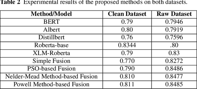 Figure 4 for Stylometry Analysis of Multi-authored Documents for Authorship and Author Style Change Detection