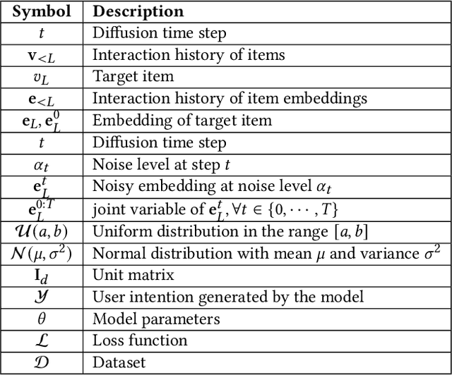 Figure 4 for Generate and Instantiate What You Prefer: Text-Guided Diffusion for Sequential Recommendation