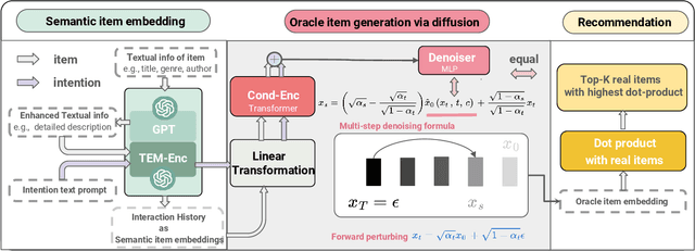 Figure 3 for Generate and Instantiate What You Prefer: Text-Guided Diffusion for Sequential Recommendation