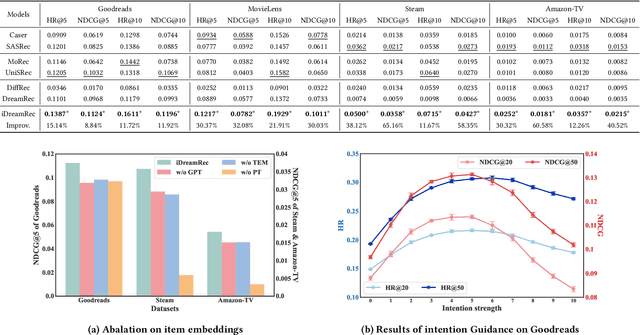 Figure 2 for Generate and Instantiate What You Prefer: Text-Guided Diffusion for Sequential Recommendation