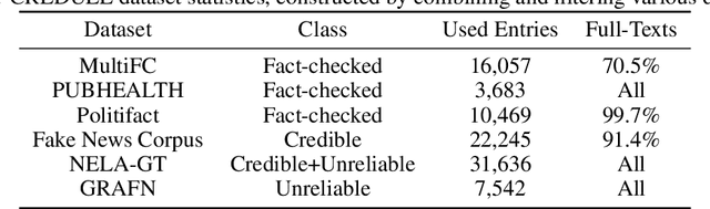 Figure 2 for Credible, Unreliable or Leaked?: Evidence Verification for Enhanced Automated Fact-checking