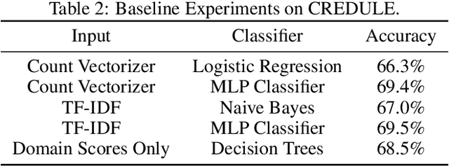 Figure 4 for Credible, Unreliable or Leaked?: Evidence Verification for Enhanced Automated Fact-checking