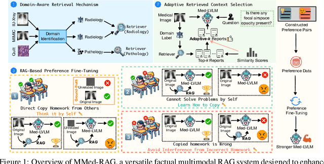 Figure 1 for MMed-RAG: Versatile Multimodal RAG System for Medical Vision Language Models