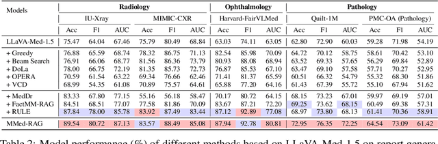 Figure 2 for MMed-RAG: Versatile Multimodal RAG System for Medical Vision Language Models