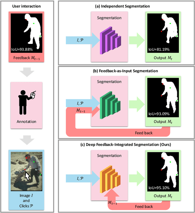 Figure 1 for Focused and Collaborative Feedback Integration for Interactive Image Segmentation