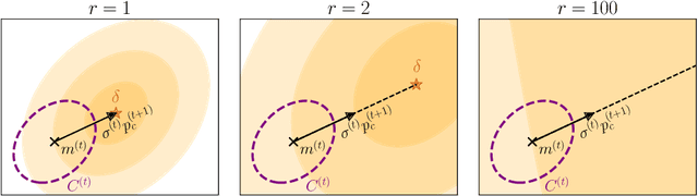 Figure 1 for Natural Gradient Interpretation of Rank-One Update in CMA-ES