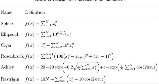 Figure 2 for Natural Gradient Interpretation of Rank-One Update in CMA-ES