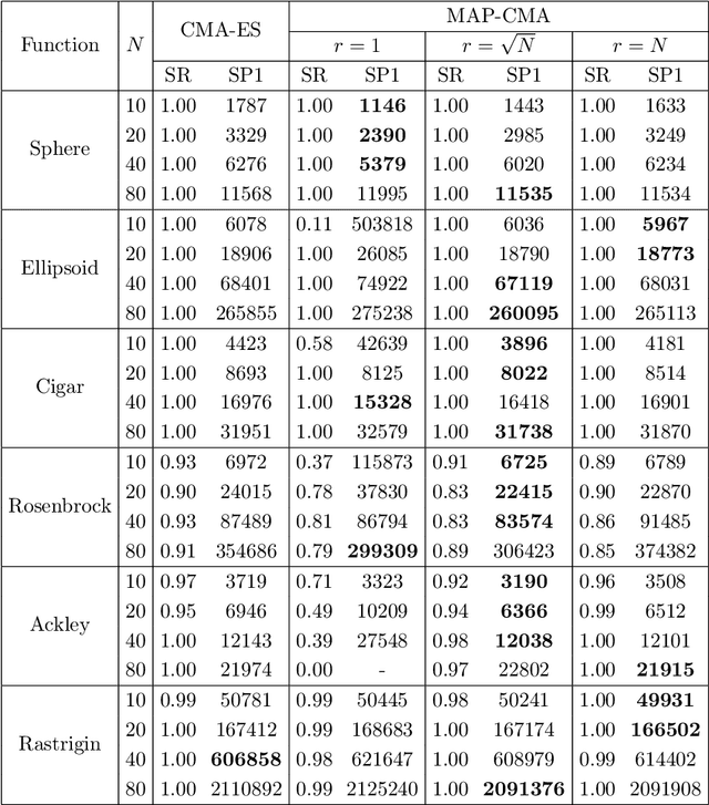 Figure 3 for Natural Gradient Interpretation of Rank-One Update in CMA-ES