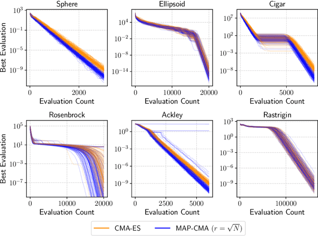 Figure 4 for Natural Gradient Interpretation of Rank-One Update in CMA-ES