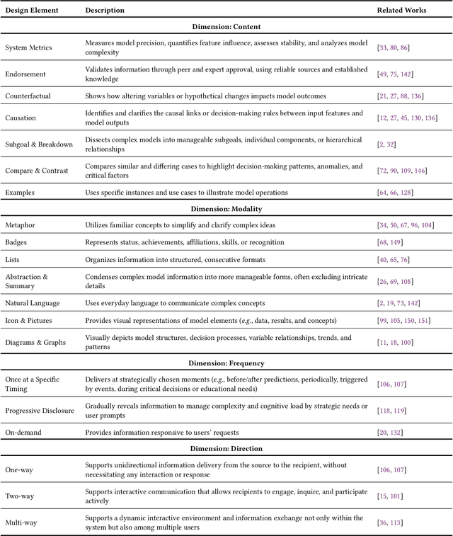 Figure 1 for The AI-DEC: A Card-based Design Method for User-centered AI Explanations