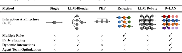 Figure 2 for Dynamic LLM-Agent Network: An LLM-agent Collaboration Framework with Agent Team Optimization