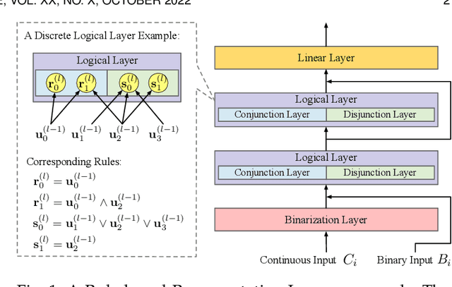 Figure 1 for Learning Interpretable Rules for Scalable Data Representation and Classification