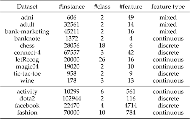 Figure 4 for Learning Interpretable Rules for Scalable Data Representation and Classification