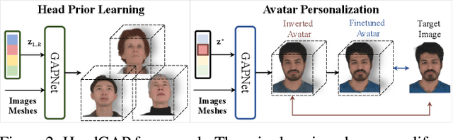 Figure 3 for HeadGAP: Few-shot 3D Head Avatar via Generalizable Gaussian Priors