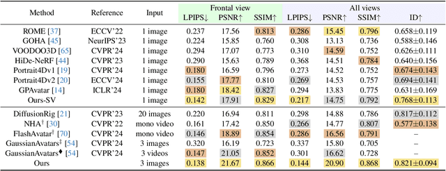 Figure 1 for HeadGAP: Few-shot 3D Head Avatar via Generalizable Gaussian Priors