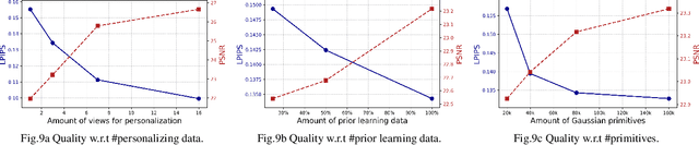 Figure 4 for HeadGAP: Few-shot 3D Head Avatar via Generalizable Gaussian Priors