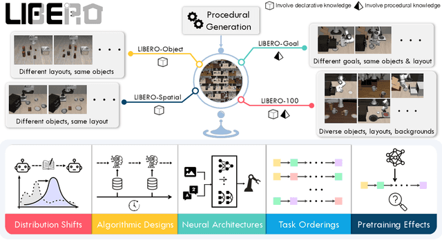 Figure 1 for LIBERO: Benchmarking Knowledge Transfer for Lifelong Robot Learning