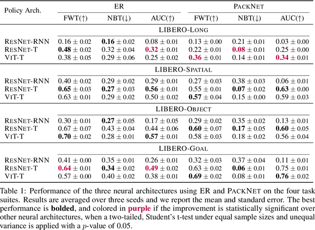 Figure 2 for LIBERO: Benchmarking Knowledge Transfer for Lifelong Robot Learning