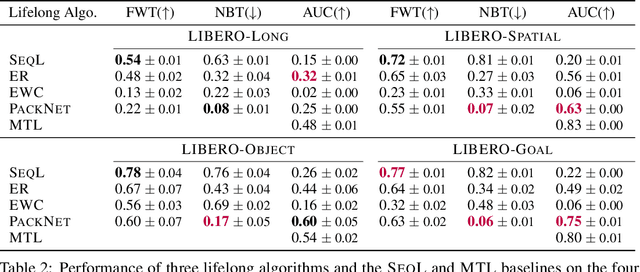 Figure 4 for LIBERO: Benchmarking Knowledge Transfer for Lifelong Robot Learning