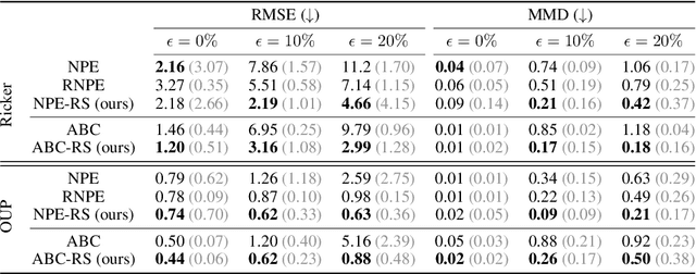 Figure 2 for Learning Robust Statistics for Simulation-based Inference under Model Misspecification