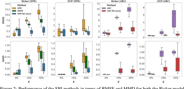 Figure 3 for Learning Robust Statistics for Simulation-based Inference under Model Misspecification