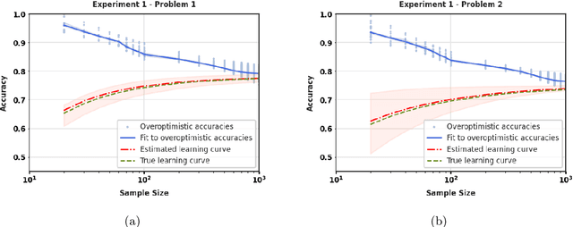 Figure 3 for Unraveling overoptimism and publication bias in ML-driven science