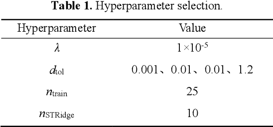Figure 2 for CTSR: Cartesian tensor-based sparse regression for data-driven discovery of high-dimensional invariant governing equations