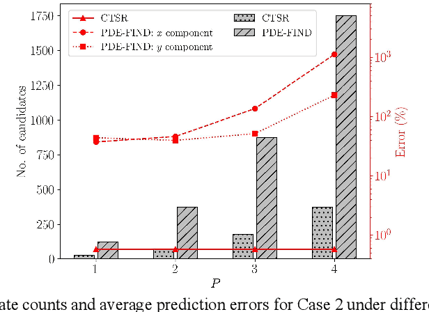 Figure 3 for CTSR: Cartesian tensor-based sparse regression for data-driven discovery of high-dimensional invariant governing equations