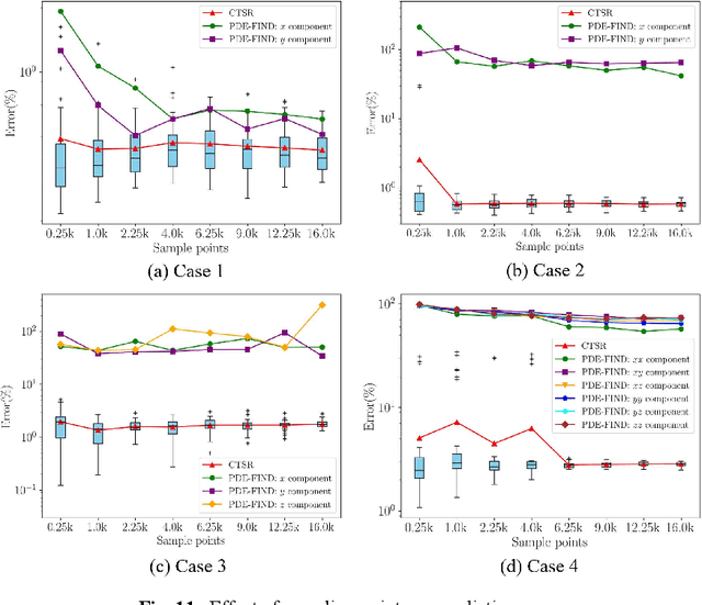 Figure 4 for CTSR: Cartesian tensor-based sparse regression for data-driven discovery of high-dimensional invariant governing equations