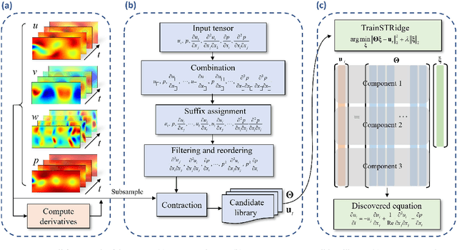 Figure 1 for CTSR: Cartesian tensor-based sparse regression for data-driven discovery of high-dimensional invariant governing equations