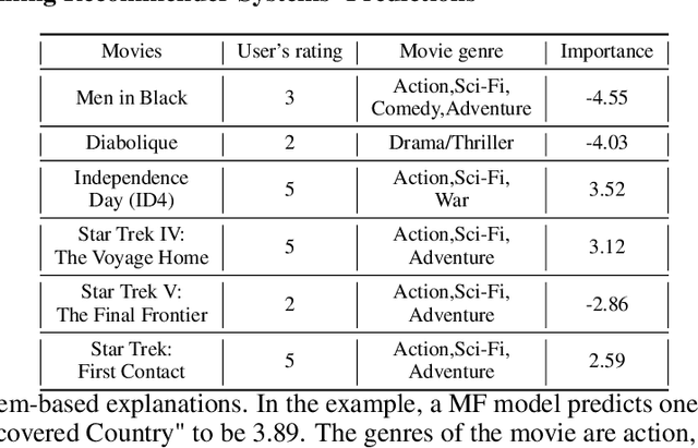 Figure 4 for Representer Point Selection for Explaining Regularized High-dimensional Models