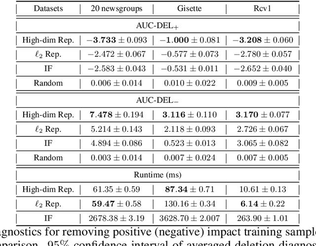 Figure 1 for Representer Point Selection for Explaining Regularized High-dimensional Models