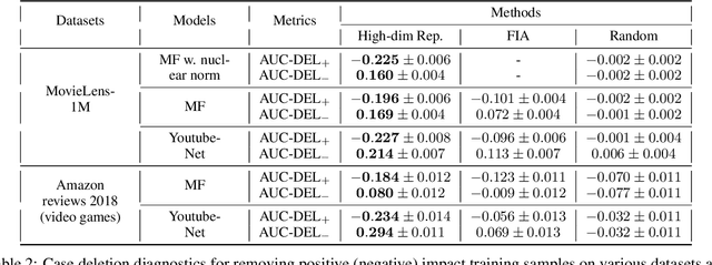 Figure 3 for Representer Point Selection for Explaining Regularized High-dimensional Models