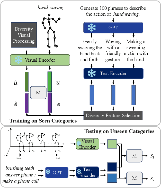 Figure 1 for An Information Compensation Framework for Zero-Shot Skeleton-based Action Recognition