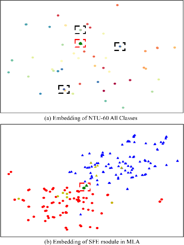 Figure 2 for An Information Compensation Framework for Zero-Shot Skeleton-based Action Recognition