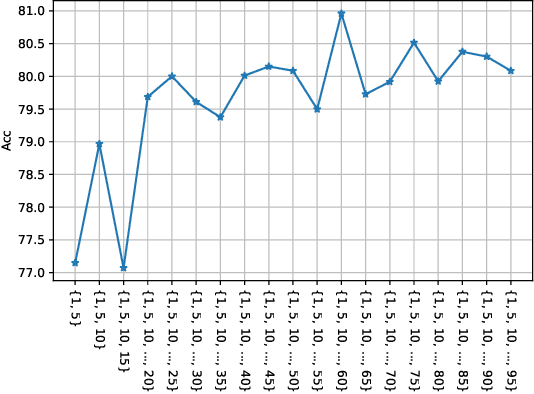 Figure 4 for An Information Compensation Framework for Zero-Shot Skeleton-based Action Recognition