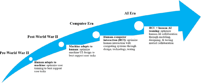 Figure 1 for Applying human-centered AI in developing effective human-AI teaming: A perspective of human-AI joint cognitive systems