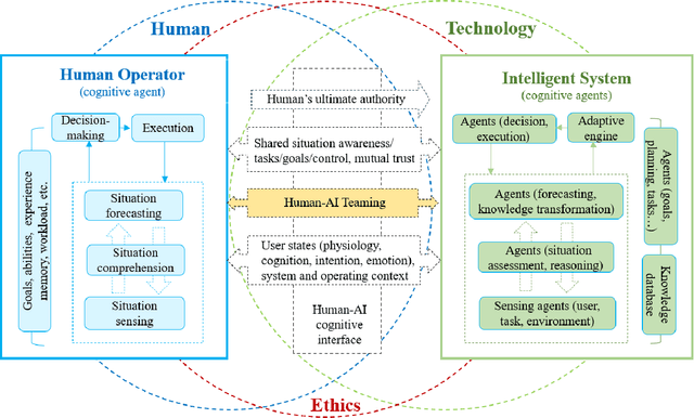 Figure 3 for Applying human-centered AI in developing effective human-AI teaming: A perspective of human-AI joint cognitive systems