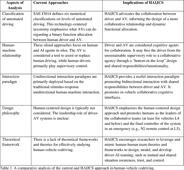 Figure 2 for Applying human-centered AI in developing effective human-AI teaming: A perspective of human-AI joint cognitive systems