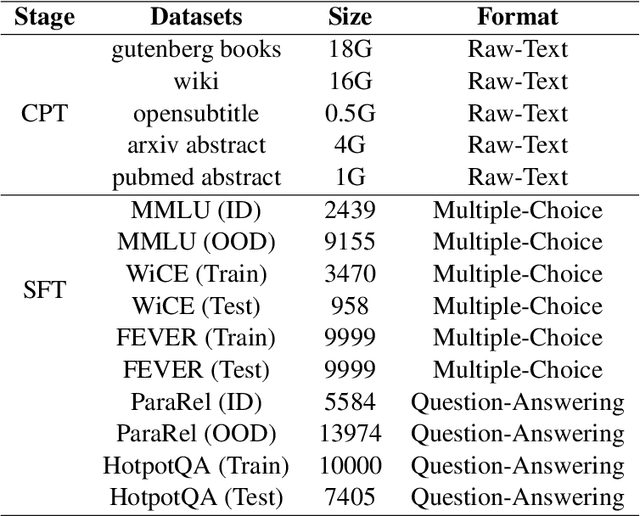 Figure 2 for Alleviating Hallucinations in Large Language Models with Scepticism Modeling