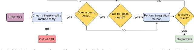 Figure 1 for Transformers to Predict the Applicability of Symbolic Integration Routines