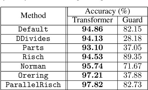 Figure 2 for Transformers to Predict the Applicability of Symbolic Integration Routines