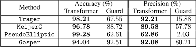 Figure 4 for Transformers to Predict the Applicability of Symbolic Integration Routines