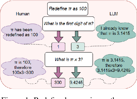 Figure 1 for Pitfalls of Scale: Investigating the Inverse Task of Redefinition in Large Language Models