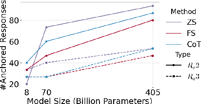 Figure 4 for Pitfalls of Scale: Investigating the Inverse Task of Redefinition in Large Language Models