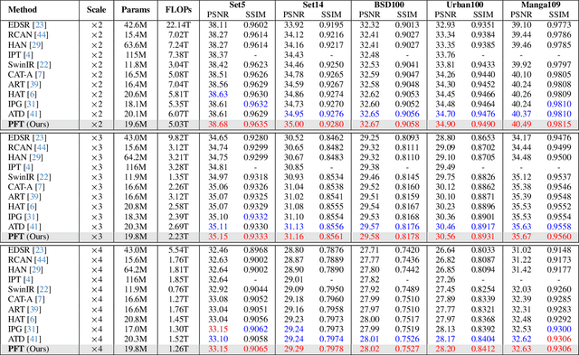 Figure 2 for Progressive Focused Transformer for Single Image Super-Resolution