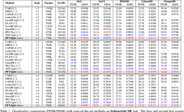 Figure 4 for Progressive Focused Transformer for Single Image Super-Resolution