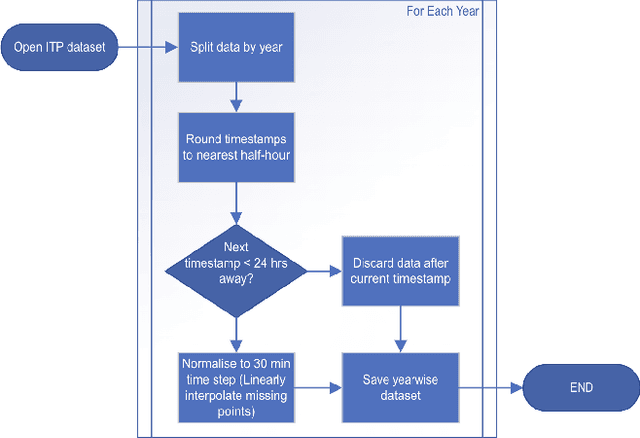 Figure 1 for Analysis of Arctic Buoy Dynamics using the Discrete Fourier Transform and Principal Component Analysis